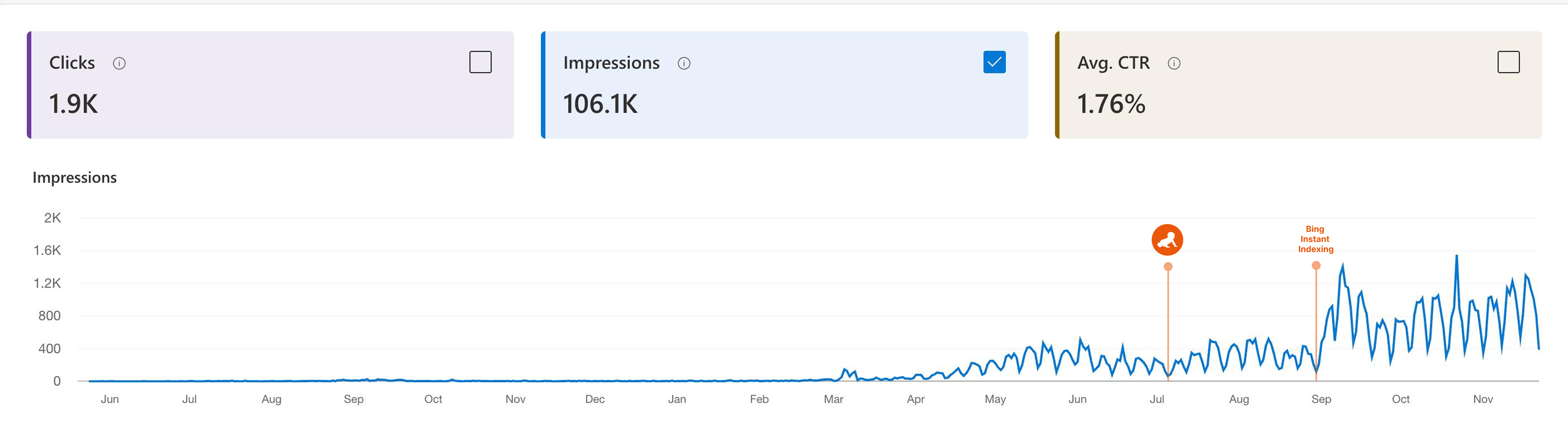 Bing Webmaster Tools showing 106K impressions